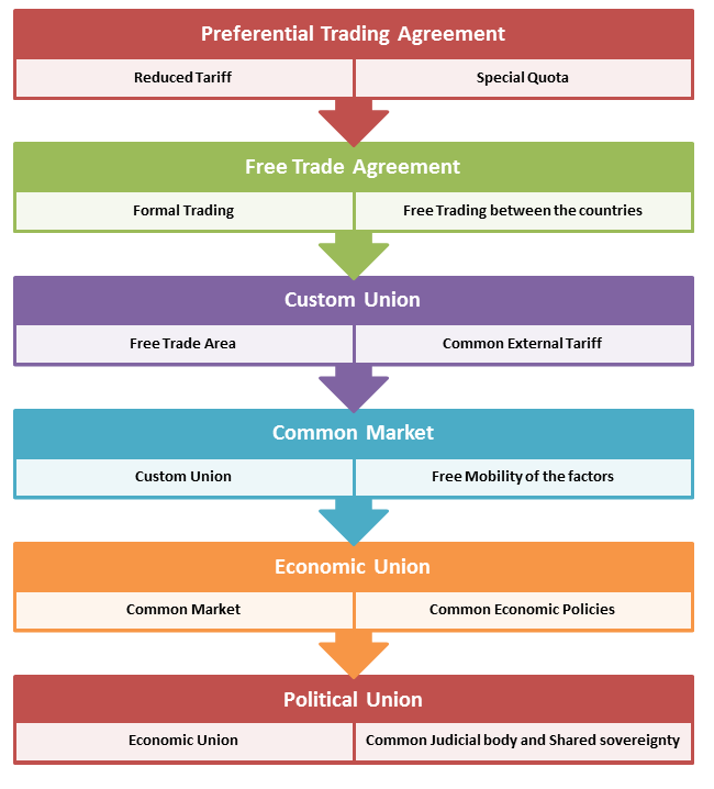 Regional Economic Integration Notes By BBA mantra