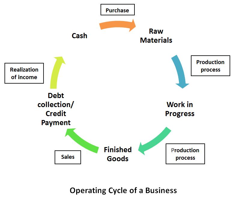 Working Capital Requirement BBA mantra