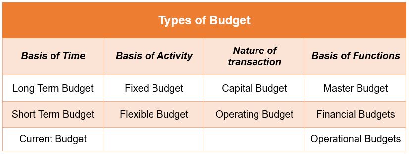 Budget Budgeting Budgetary Control BBA mantra