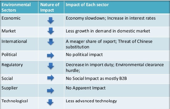 Environmental Threat and Opportunity Profile - ETOP