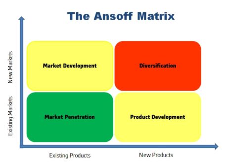 ANSOFF Matrix Notes For BBA Students - BBA|mantra