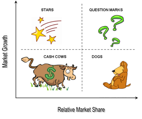 BCG Matrix - Notes for BBA Students - BBA|mantra