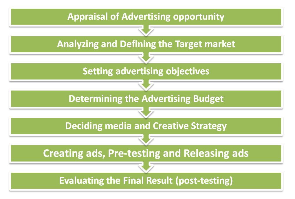 Planning an Advertising campaign Notes BBA mantra