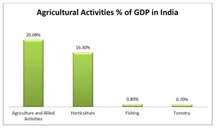 Agricultural Marketing Notes for BBA students