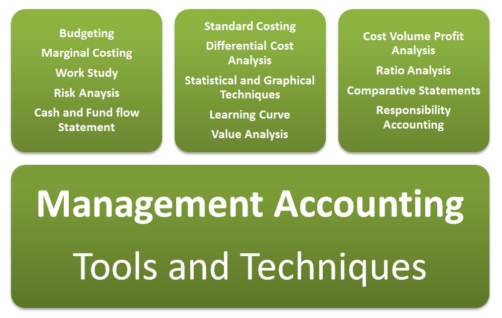 Management Accounting Introduction Notes BBA mantra