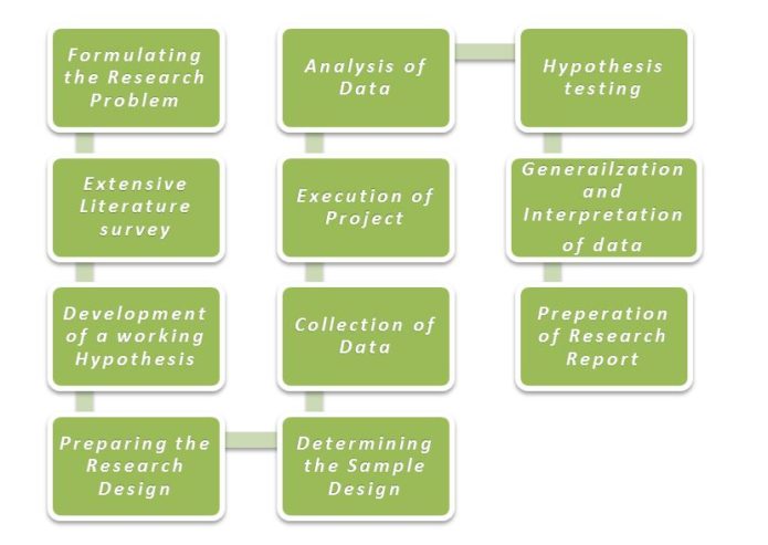 research design in research methodology notes