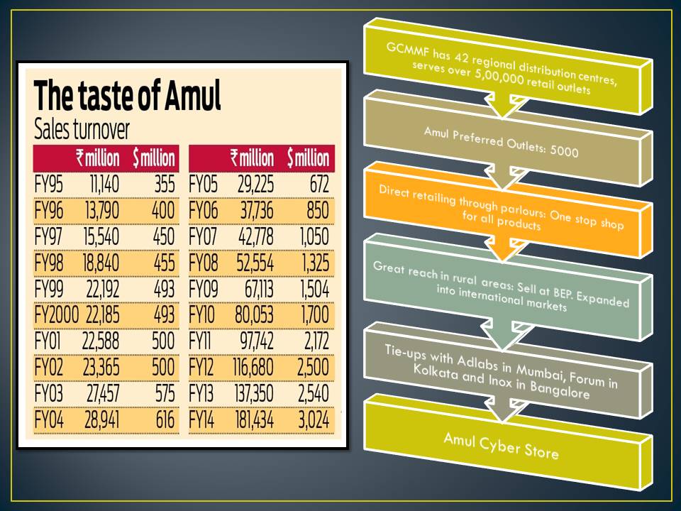 Amul Project Positioning