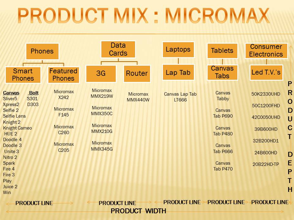 Micromax product mix