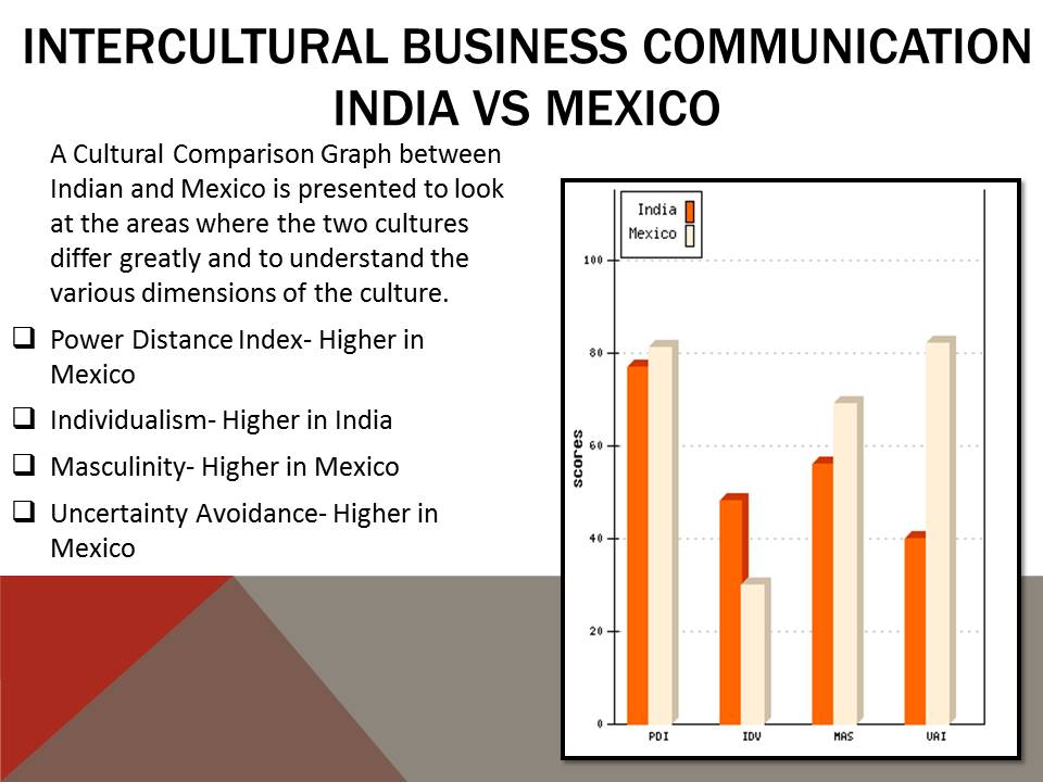 Cross Cultural Communication India Vs Mexico