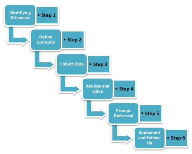 Grievance Handling Forms & Procedure BBAmantra