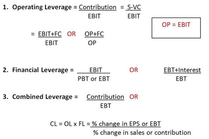 Leverage, Types Of Leverage And Valuation Concepts - BBA|mantra