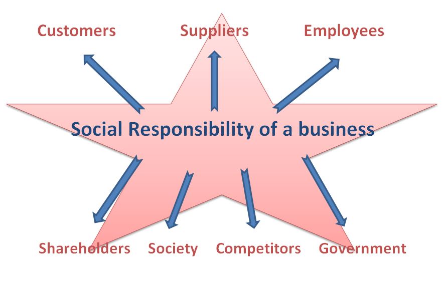 suggestion of social responsibility of business