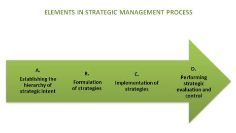 Strategic Management Process - Elements & Model - BBA|mantra