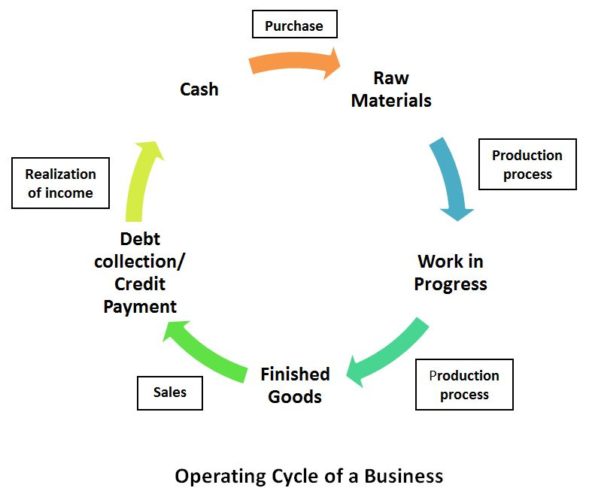 working-capital-requirement-wcr-definition-calculation-iziago