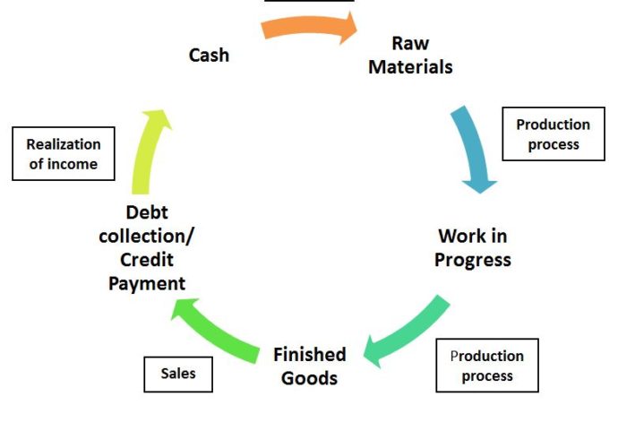 Operating cycle