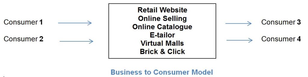 E Commerce Models - B2B, B2C, C2C And Its Types - BBA|mantra