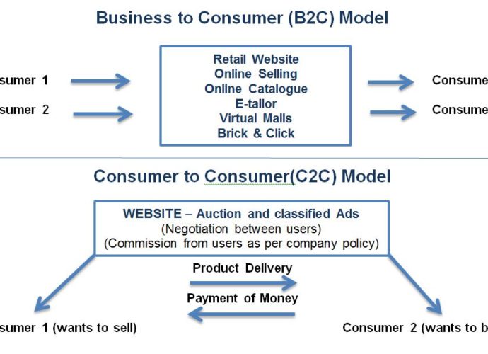 C2C & B2C e commece business model