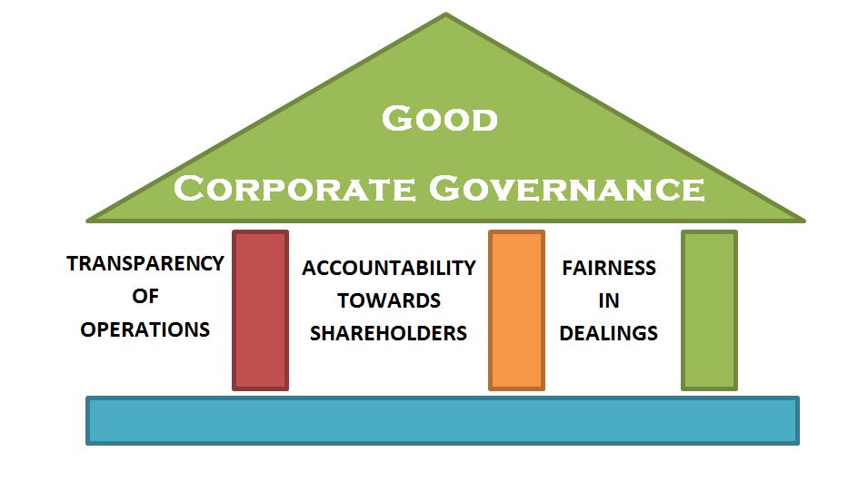 Corporate Governance Meaning Objectives Pillars Tools BBA mantra