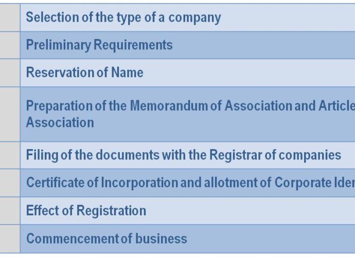 Incorporation of a company