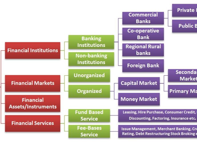 What Are The Four Types Of Financial Institutions