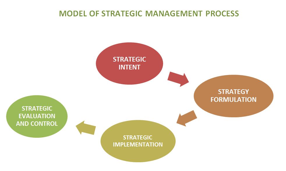 Strategic Management Process - Elements & Model - BBA|mantra