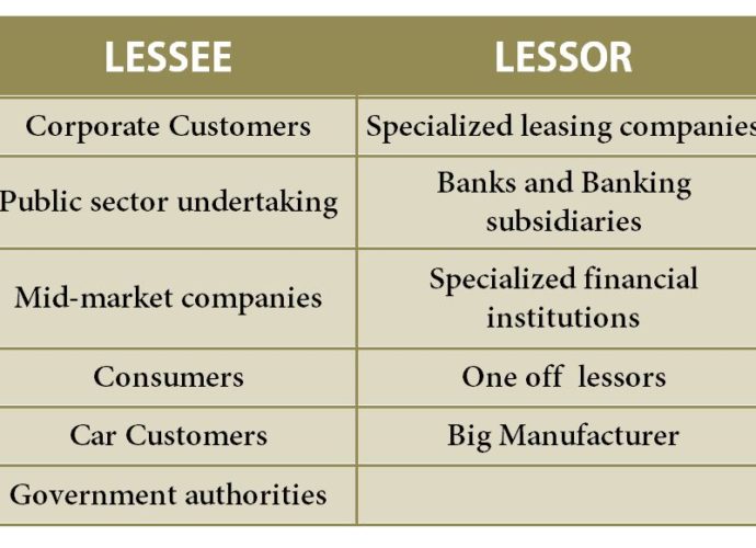Parties involved in Lease Financing