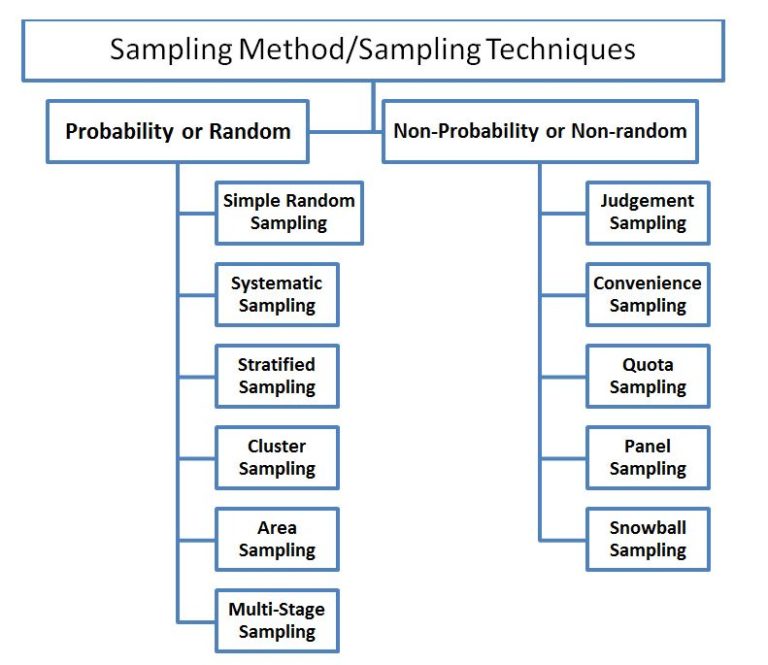 sampling-methods-techniques-of-sampling-bba-mantra