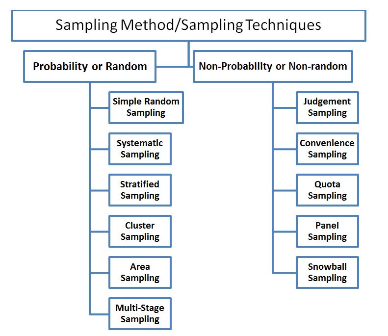 Sampling Methods Techniques Of Sampling Bba Mantra