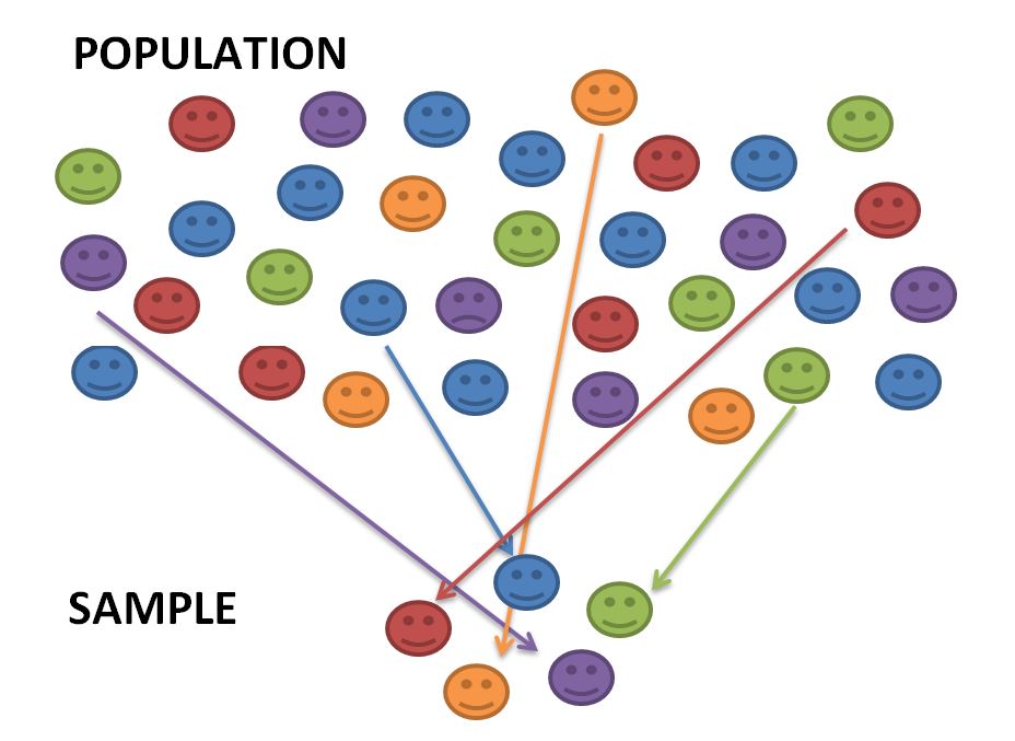 Sampling Theory, Sampling Errors, Types of Sampling - BBA 