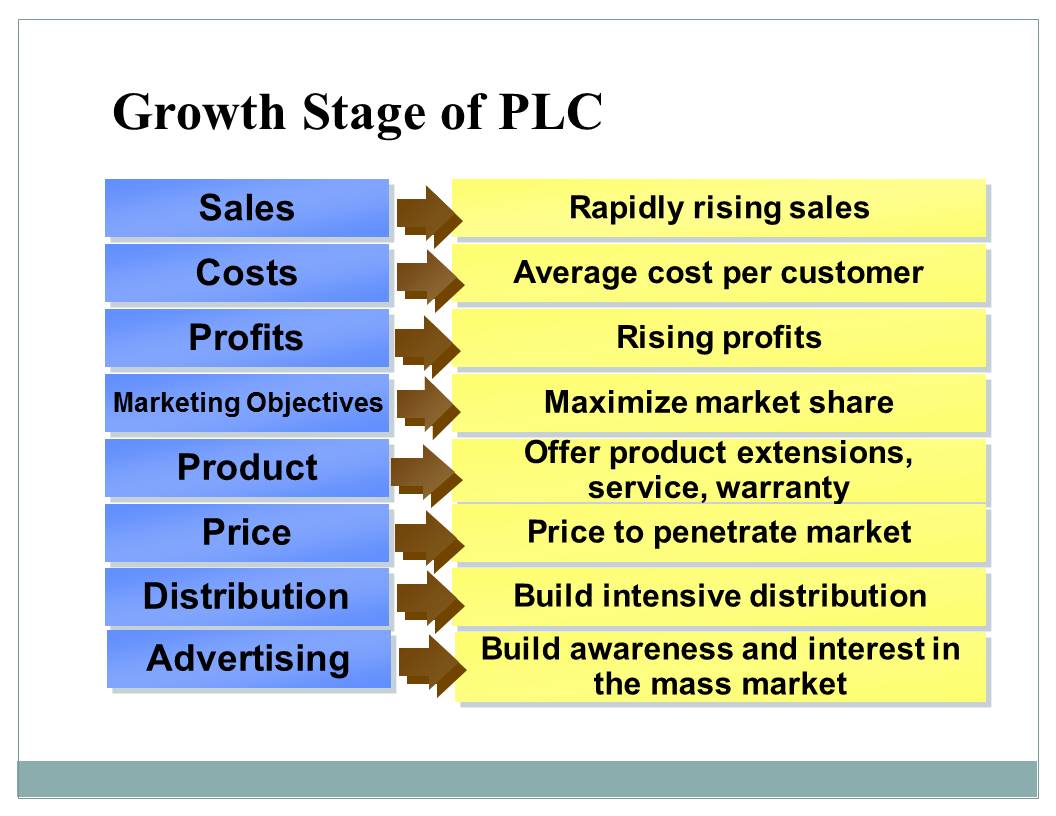 Growth Stage of the PLC