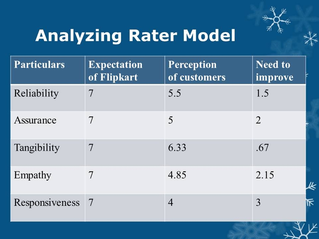 Flipkart Rater Model