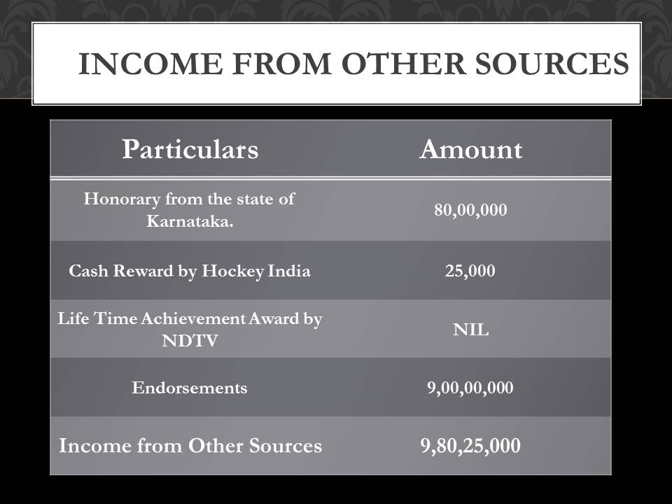Rahul Dravid income