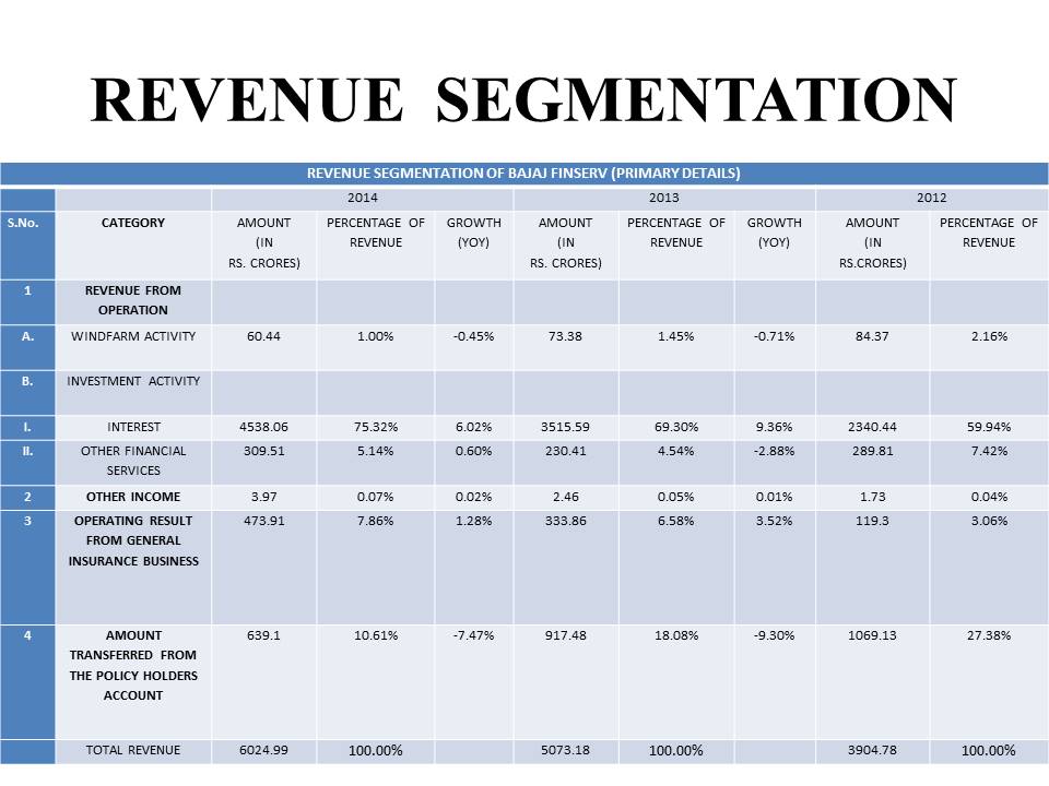 Bajaj Finserv Revenue segmentation