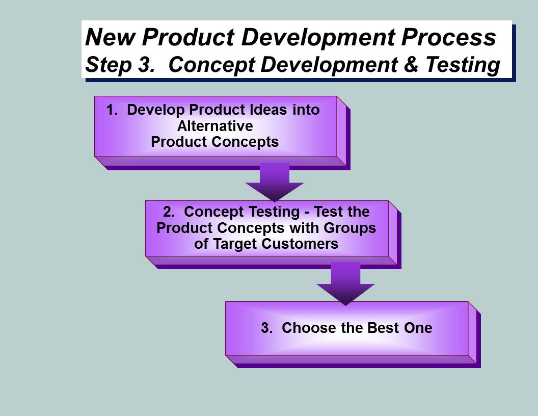 The New-Product Development Process - Introduction to Business