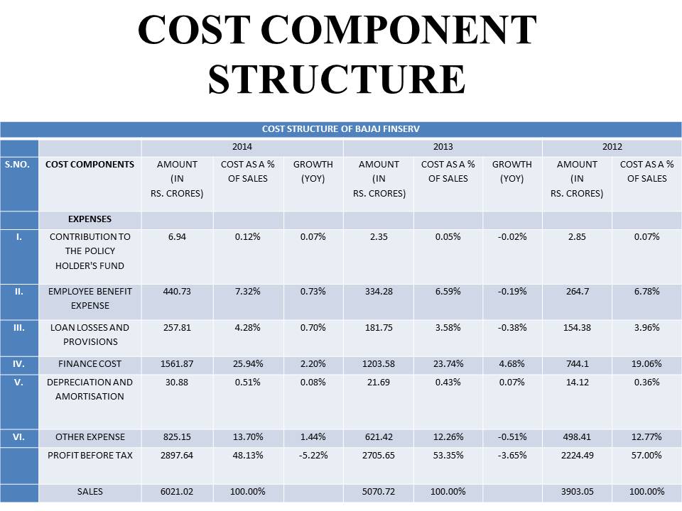Bajaj Finserv Cost analysis
