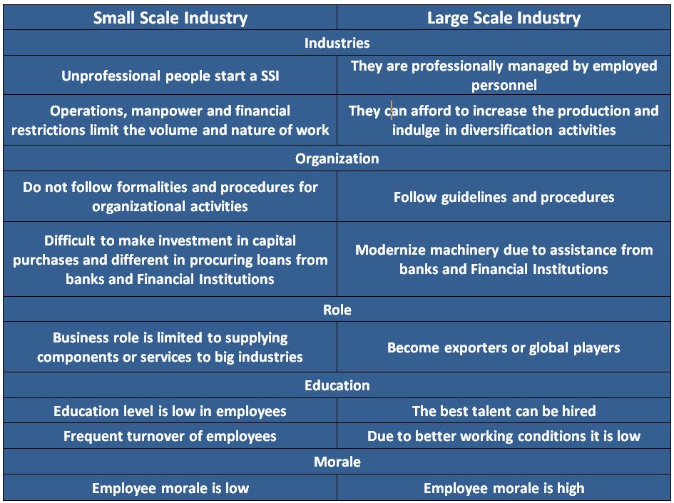 Small Scale Industries - SSI - Entreperneurship - BBA