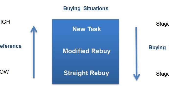 buying-preference-and-buying-situations