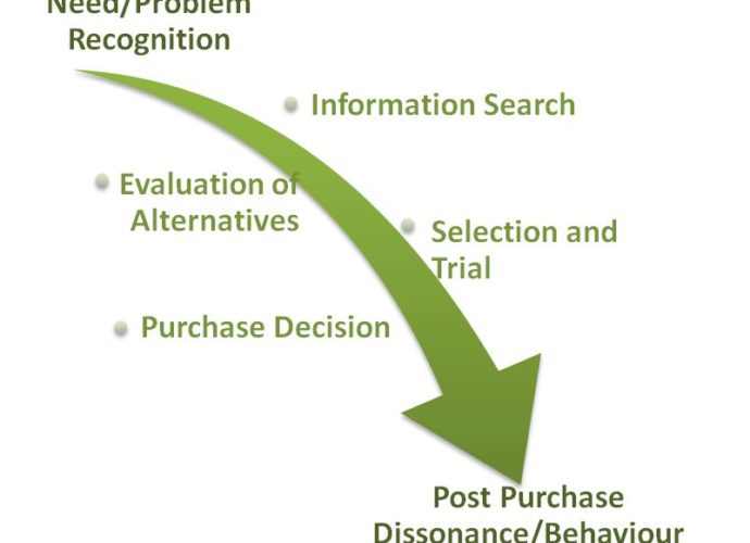 Consumer decision making Process