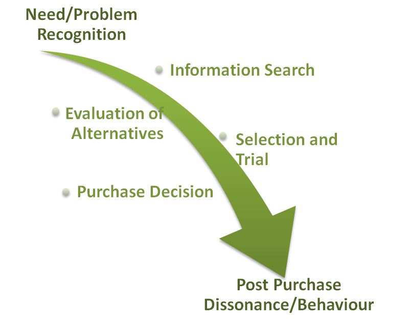 purchase decision example