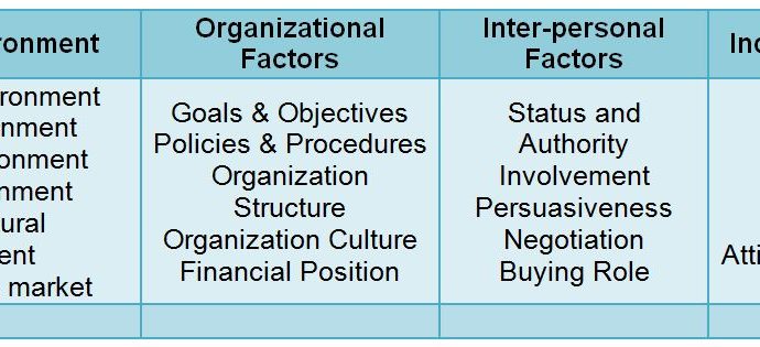 organizational buying behaviour factors