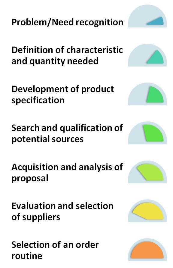 organizational buying process