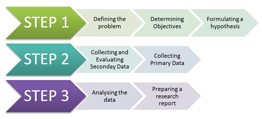 Steps in conducting consumer research