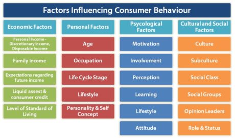 External Determinants affecting Consumer Behaviour Archives - BBA|mantra