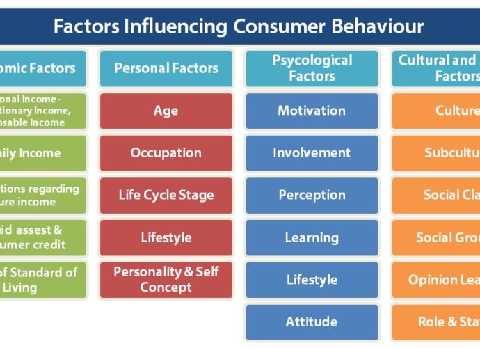 Factors influencing Consumer Behaviour