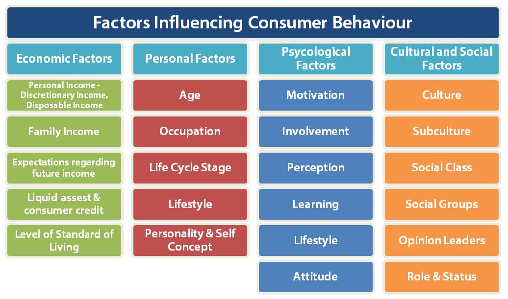 social factors of consumer behaviour
