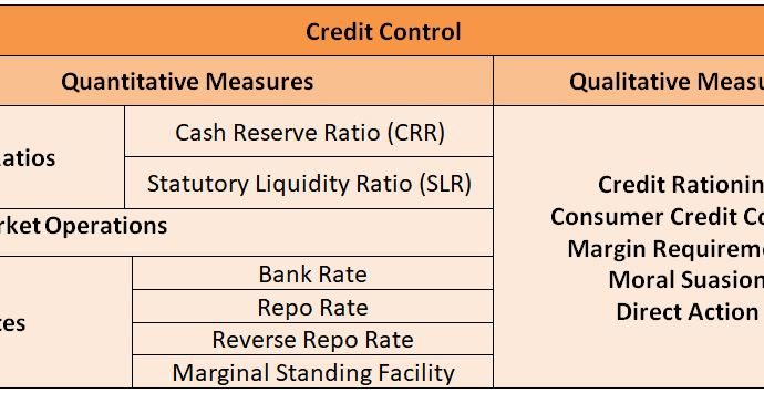 Credit Control by RBI
