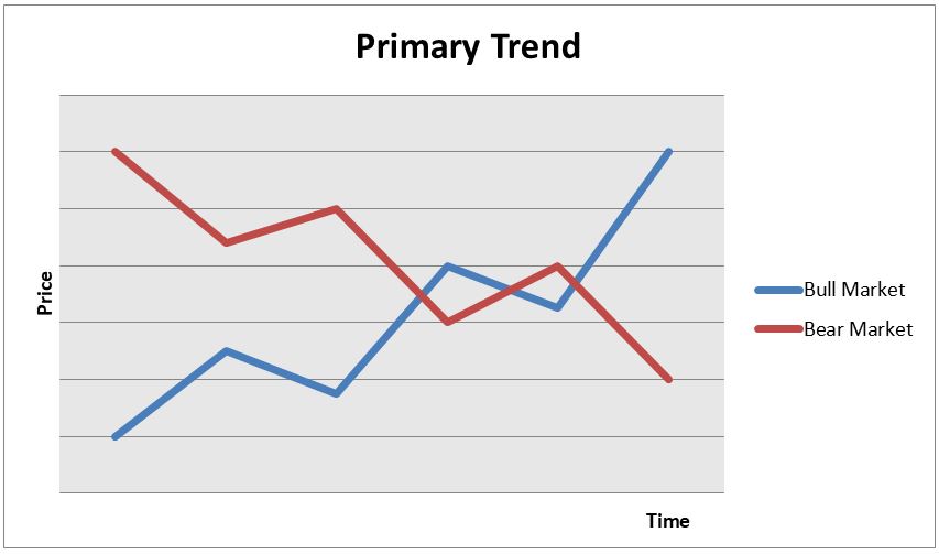 Dow trend online