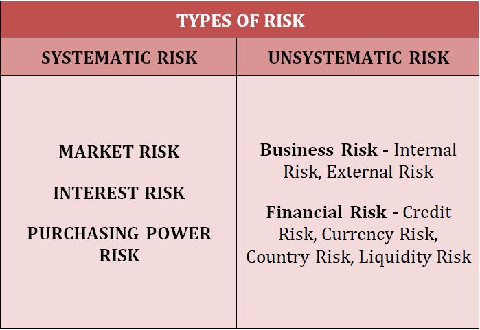 Classification of risk in finance