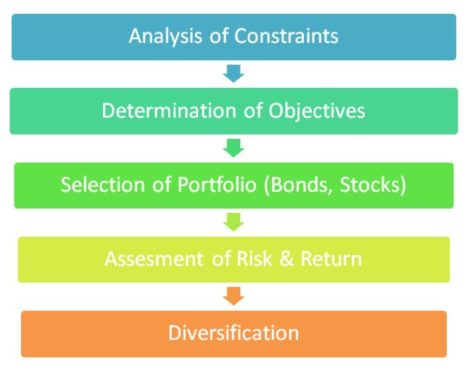 Portfolio Construction - Traditional & Modern Approach - BBA|mantra