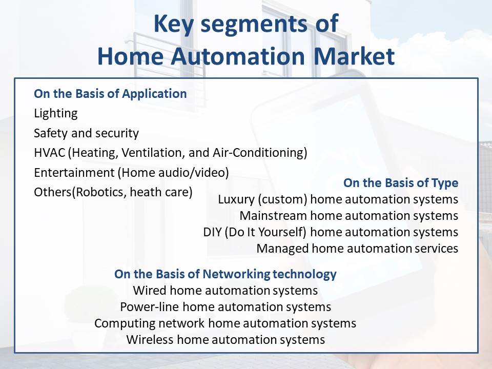 Home automation Market segmentation